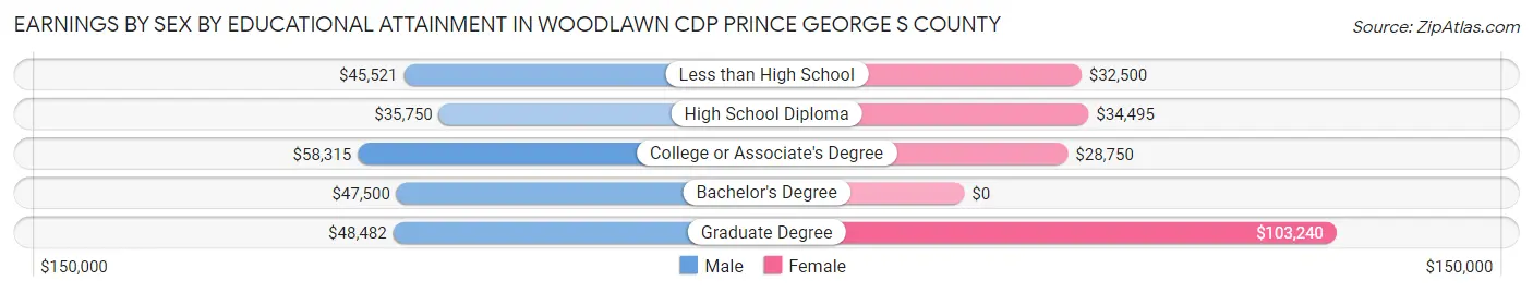 Earnings by Sex by Educational Attainment in Woodlawn CDP Prince George s County