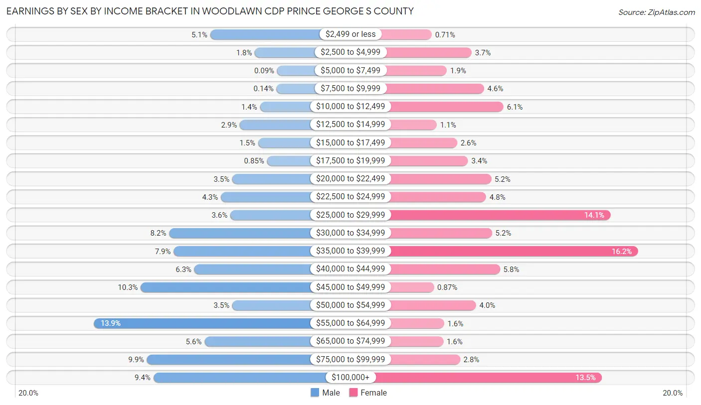 Earnings by Sex by Income Bracket in Woodlawn CDP Prince George s County