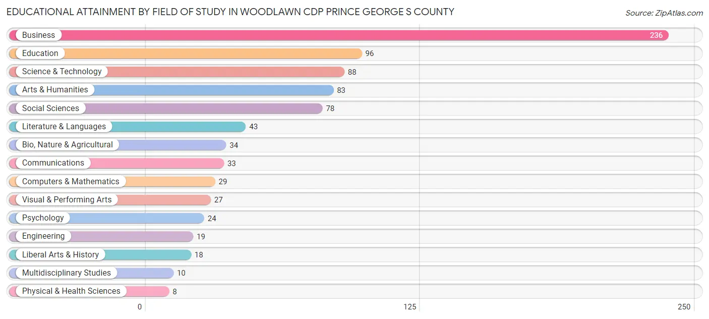 Educational Attainment by Field of Study in Woodlawn CDP Prince George s County