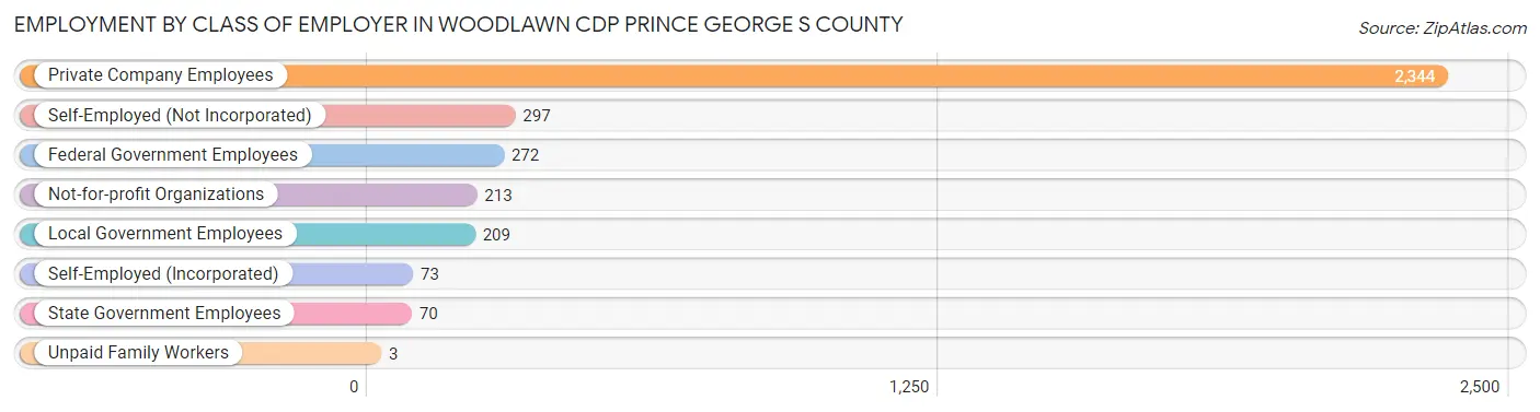 Employment by Class of Employer in Woodlawn CDP Prince George s County