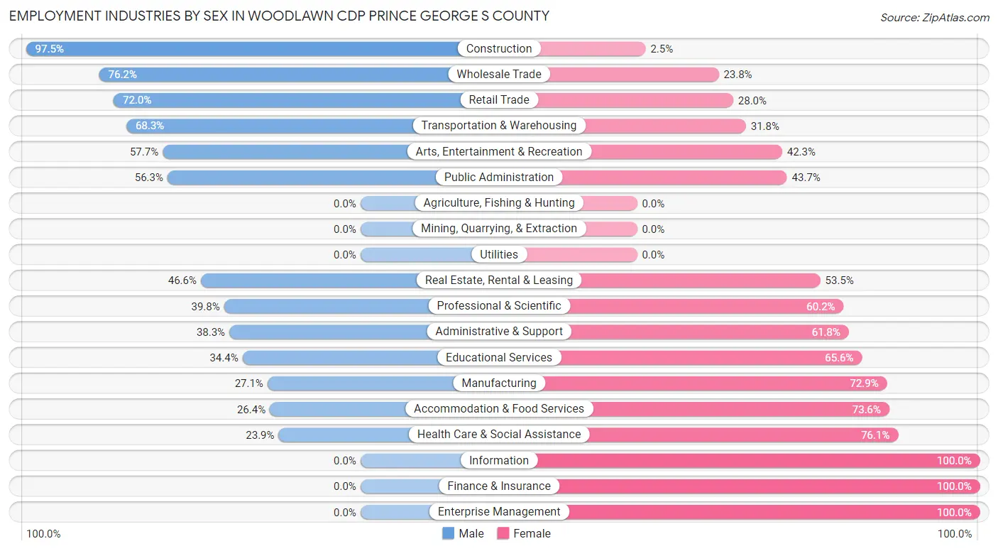 Employment Industries by Sex in Woodlawn CDP Prince George s County