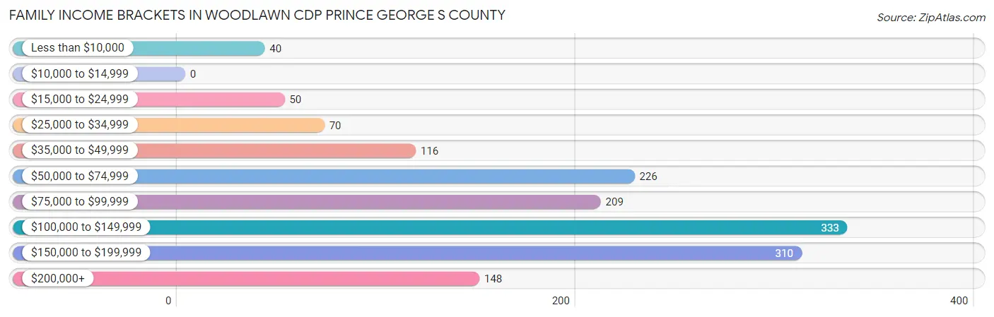 Family Income Brackets in Woodlawn CDP Prince George s County