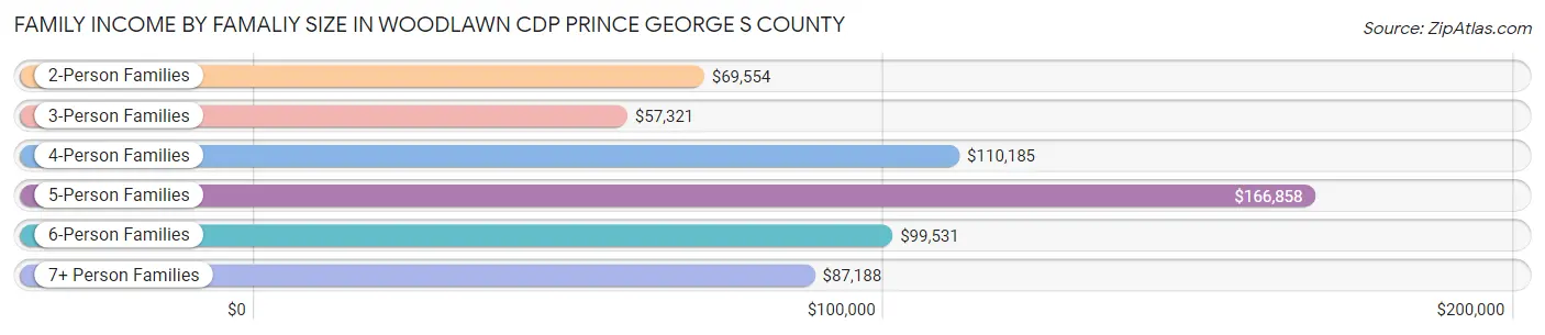 Family Income by Famaliy Size in Woodlawn CDP Prince George s County