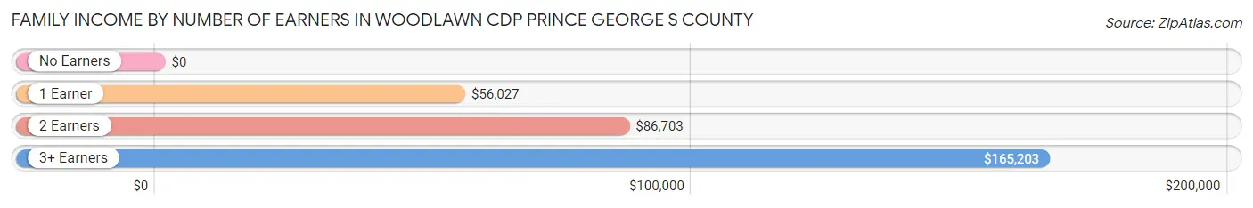 Family Income by Number of Earners in Woodlawn CDP Prince George s County