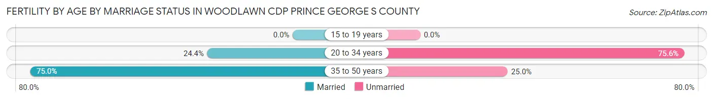 Female Fertility by Age by Marriage Status in Woodlawn CDP Prince George s County