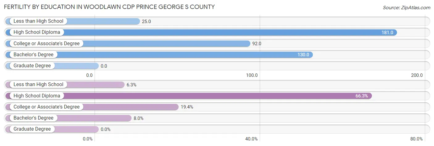 Female Fertility by Education Attainment in Woodlawn CDP Prince George s County