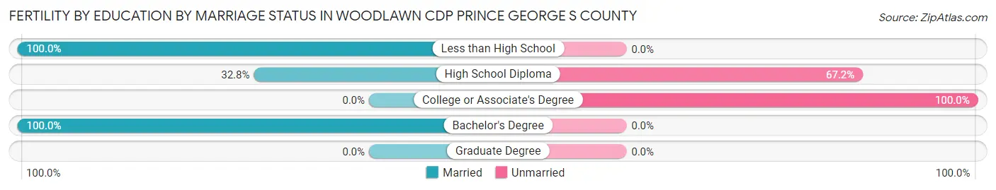 Female Fertility by Education by Marriage Status in Woodlawn CDP Prince George s County