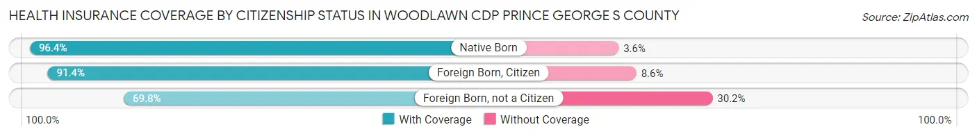 Health Insurance Coverage by Citizenship Status in Woodlawn CDP Prince George s County