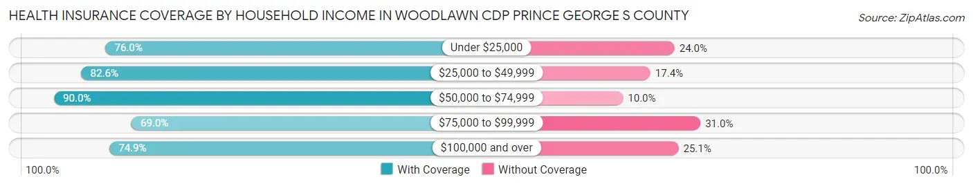 Health Insurance Coverage by Household Income in Woodlawn CDP Prince George s County