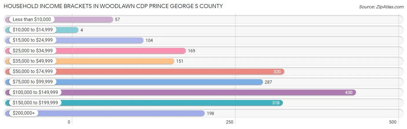 Household Income Brackets in Woodlawn CDP Prince George s County