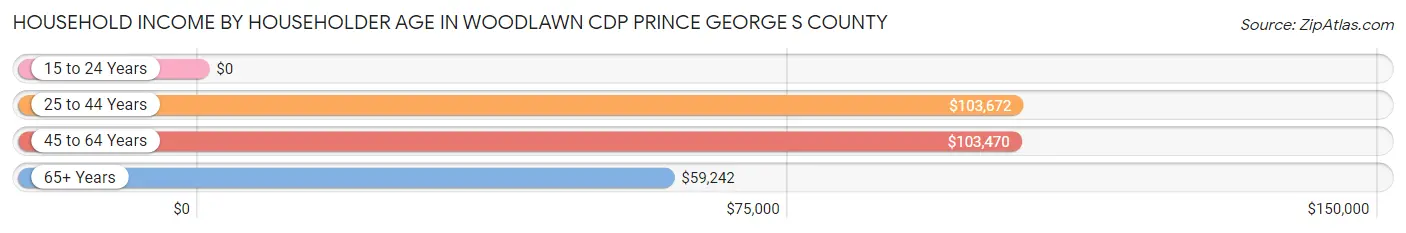 Household Income by Householder Age in Woodlawn CDP Prince George s County