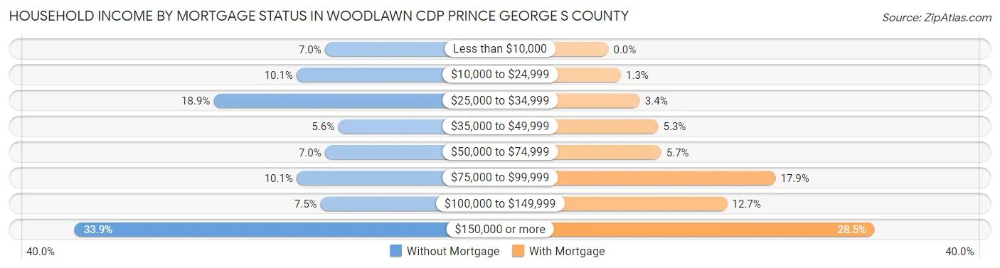 Household Income by Mortgage Status in Woodlawn CDP Prince George s County