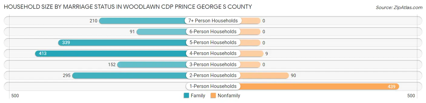 Household Size by Marriage Status in Woodlawn CDP Prince George s County