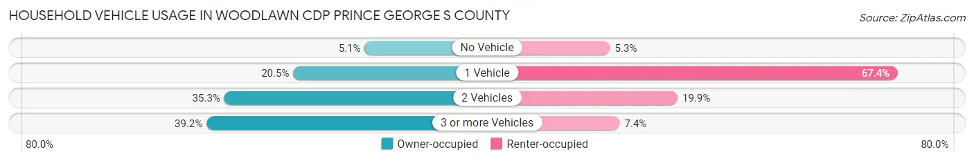 Household Vehicle Usage in Woodlawn CDP Prince George s County