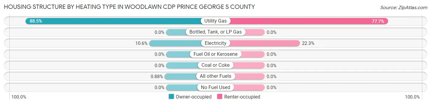 Housing Structure by Heating Type in Woodlawn CDP Prince George s County