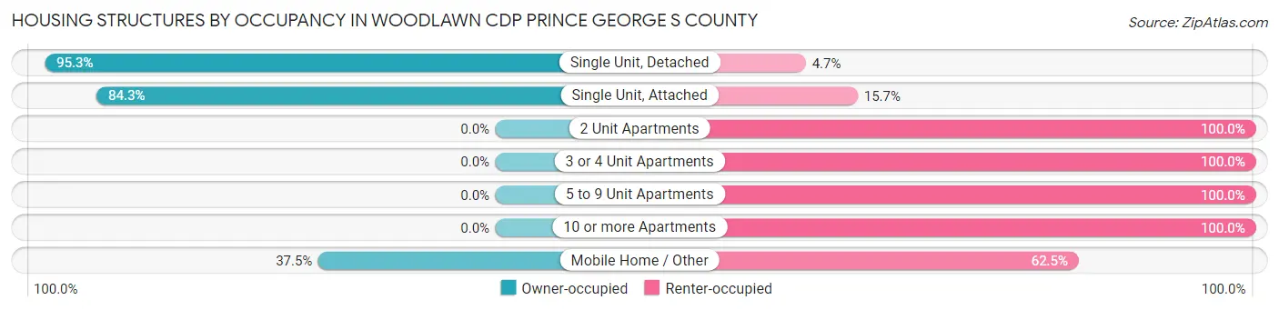 Housing Structures by Occupancy in Woodlawn CDP Prince George s County