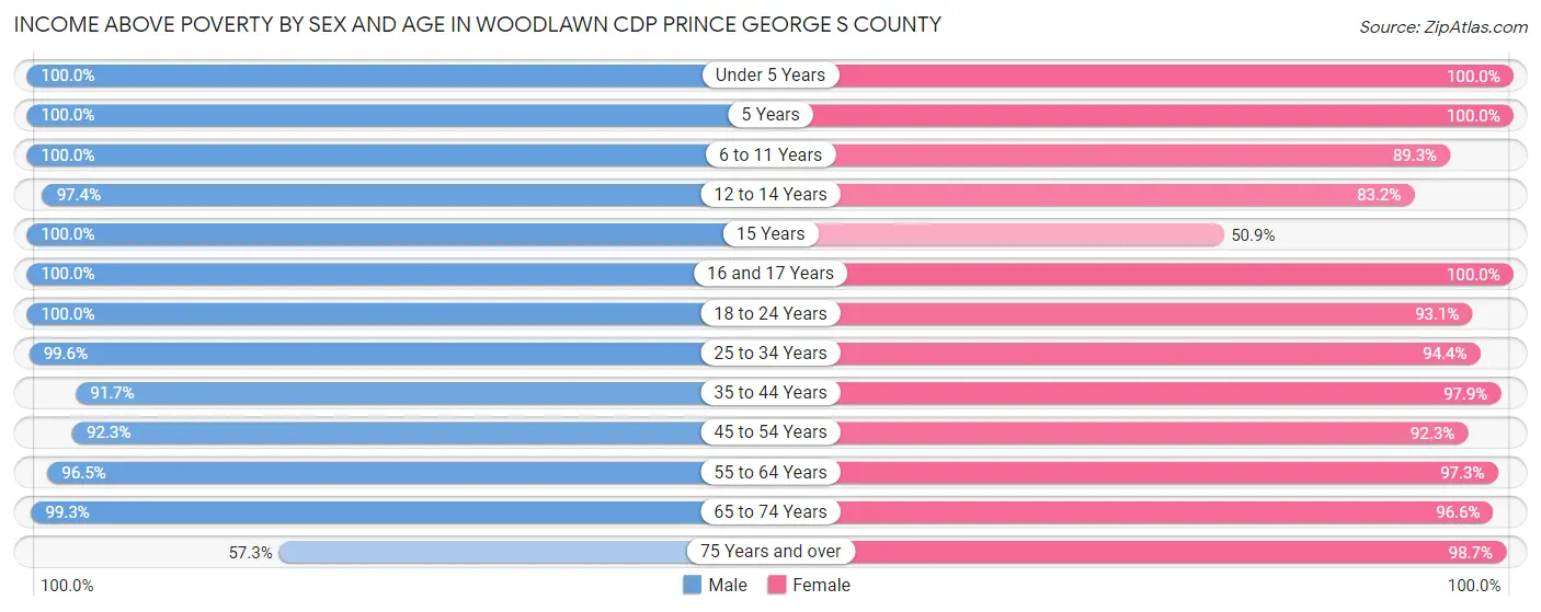 Income Above Poverty by Sex and Age in Woodlawn CDP Prince George s County