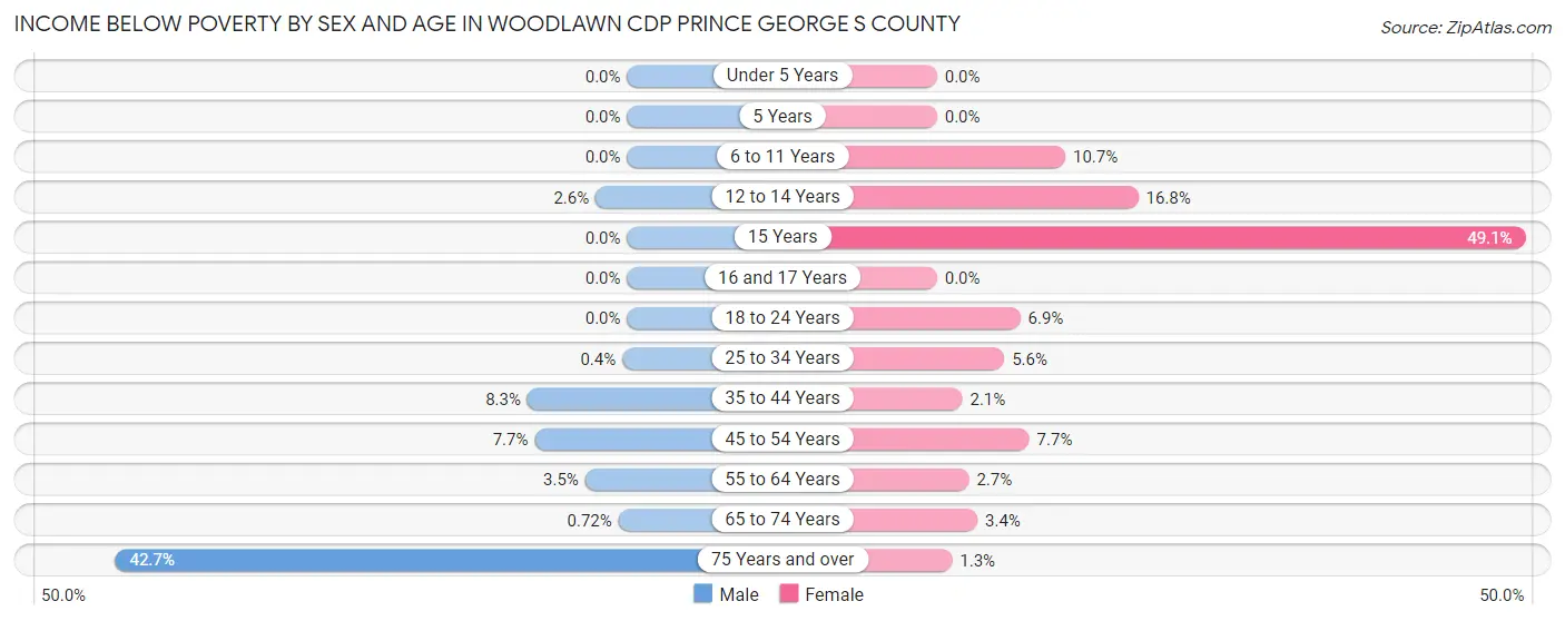 Income Below Poverty by Sex and Age in Woodlawn CDP Prince George s County