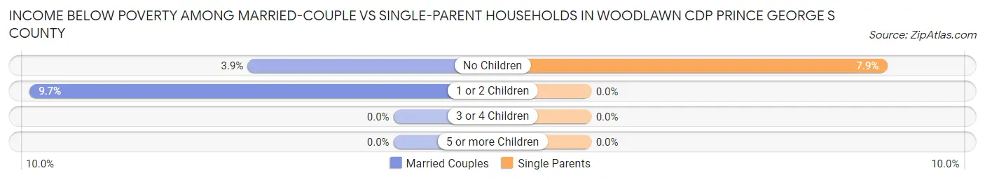 Income Below Poverty Among Married-Couple vs Single-Parent Households in Woodlawn CDP Prince George s County