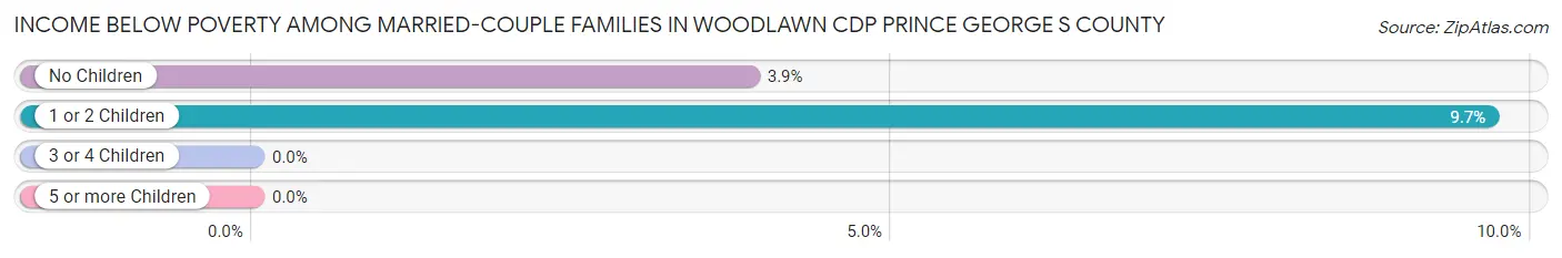 Income Below Poverty Among Married-Couple Families in Woodlawn CDP Prince George s County
