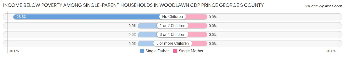Income Below Poverty Among Single-Parent Households in Woodlawn CDP Prince George s County