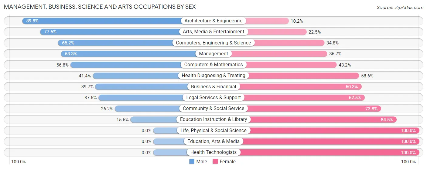 Management, Business, Science and Arts Occupations by Sex in Woodlawn CDP Prince George s County
