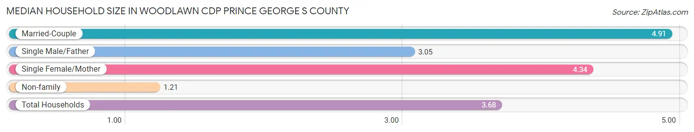 Median Household Size in Woodlawn CDP Prince George s County