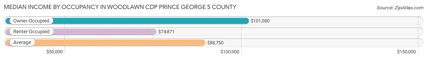 Median Income by Occupancy in Woodlawn CDP Prince George s County