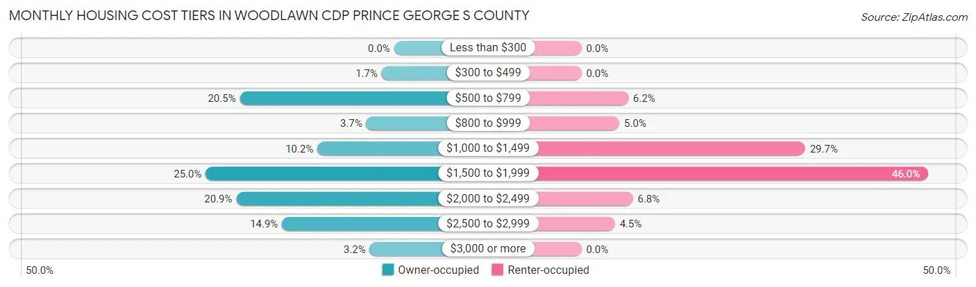Monthly Housing Cost Tiers in Woodlawn CDP Prince George s County