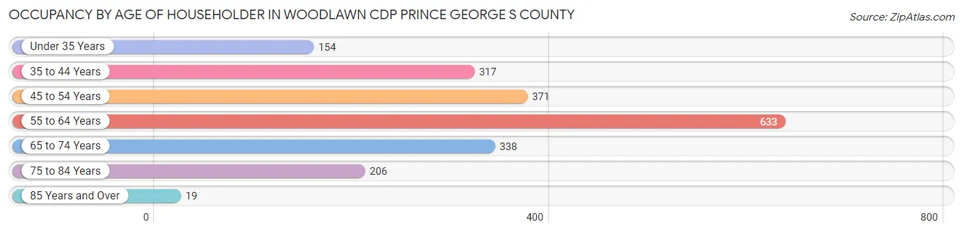Occupancy by Age of Householder in Woodlawn CDP Prince George s County