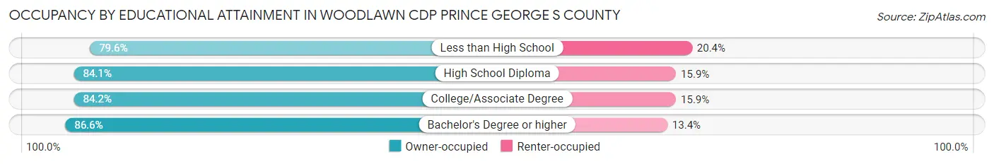 Occupancy by Educational Attainment in Woodlawn CDP Prince George s County