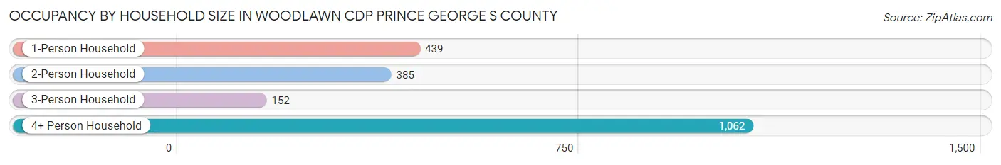 Occupancy by Household Size in Woodlawn CDP Prince George s County