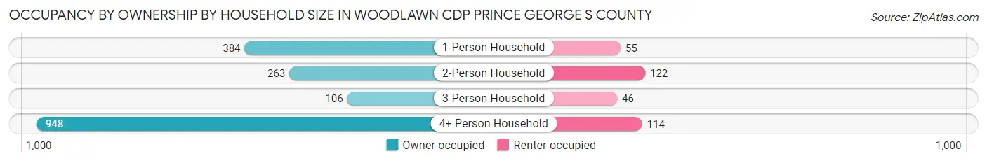Occupancy by Ownership by Household Size in Woodlawn CDP Prince George s County