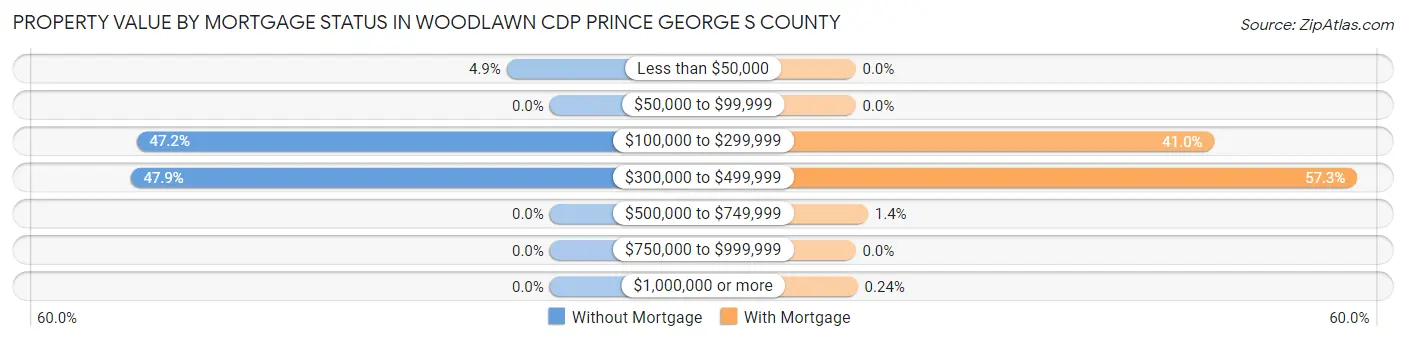 Property Value by Mortgage Status in Woodlawn CDP Prince George s County