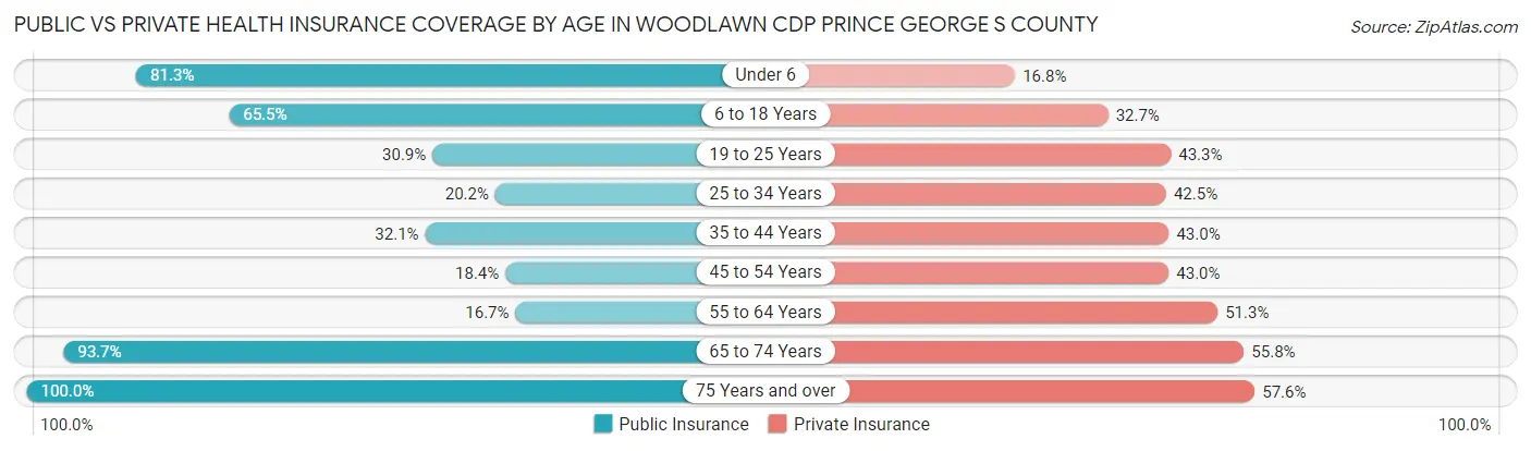 Public vs Private Health Insurance Coverage by Age in Woodlawn CDP Prince George s County