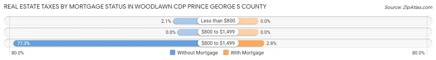 Real Estate Taxes by Mortgage Status in Woodlawn CDP Prince George s County