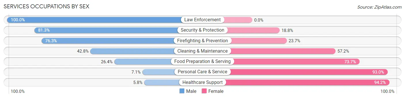 Services Occupations by Sex in Woodlawn CDP Prince George s County