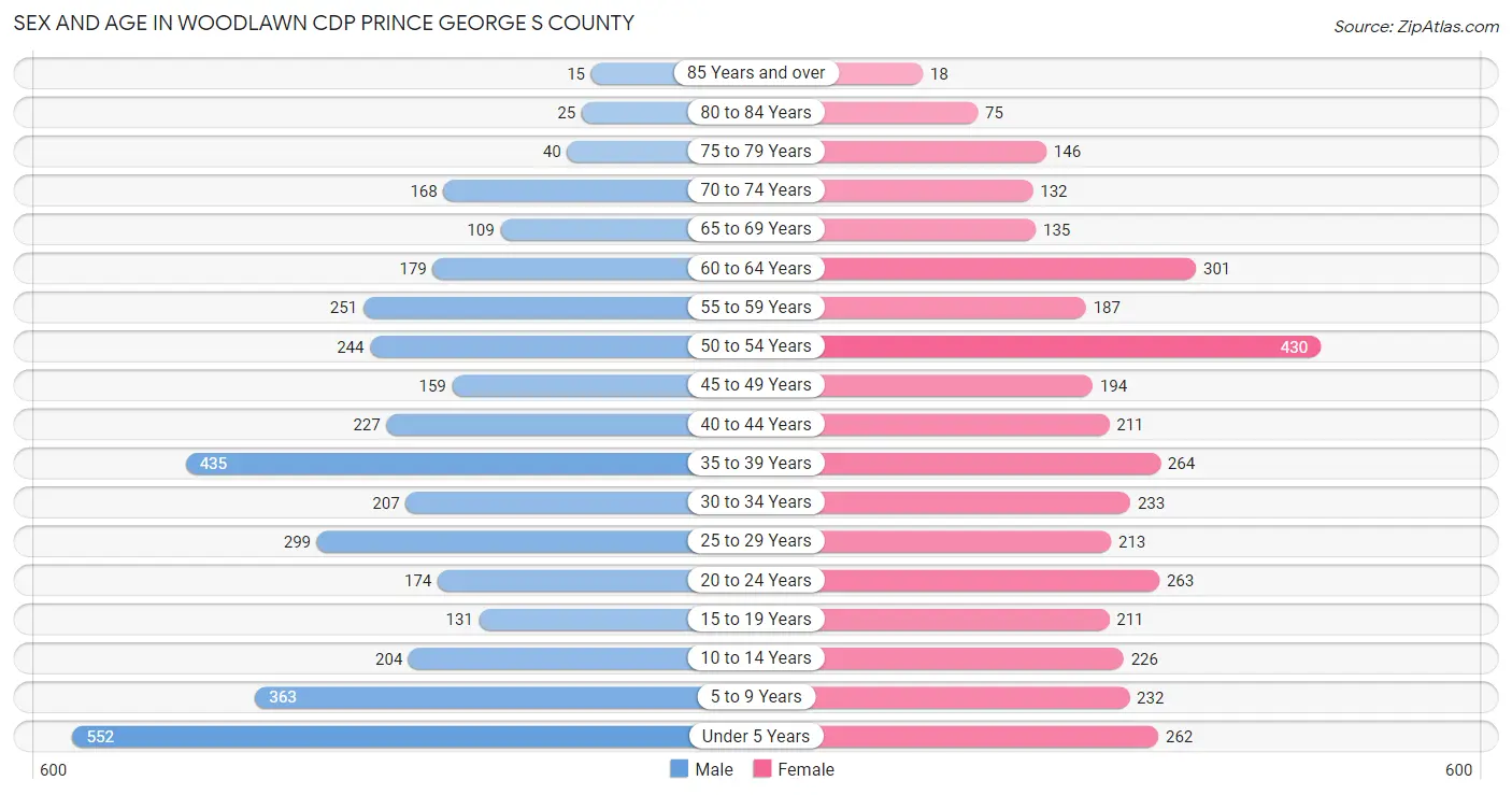 Sex and Age in Woodlawn CDP Prince George s County