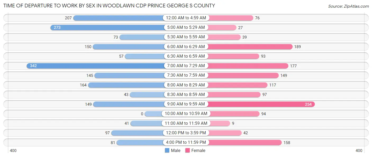 Time of Departure to Work by Sex in Woodlawn CDP Prince George s County
