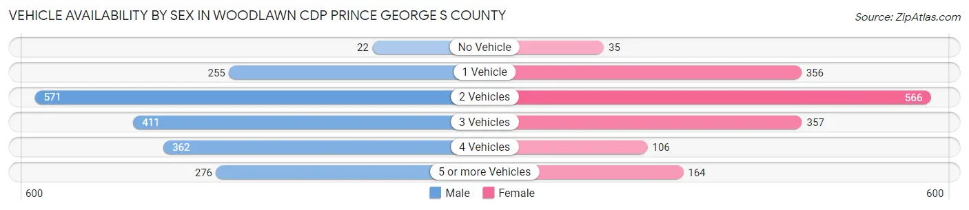 Vehicle Availability by Sex in Woodlawn CDP Prince George s County