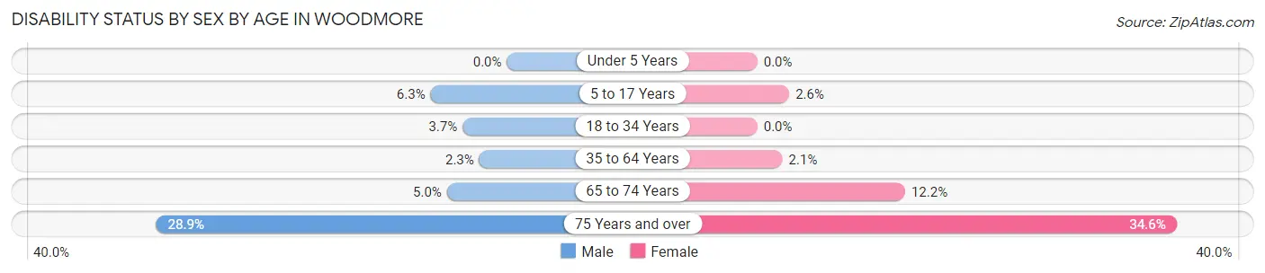 Disability Status by Sex by Age in Woodmore