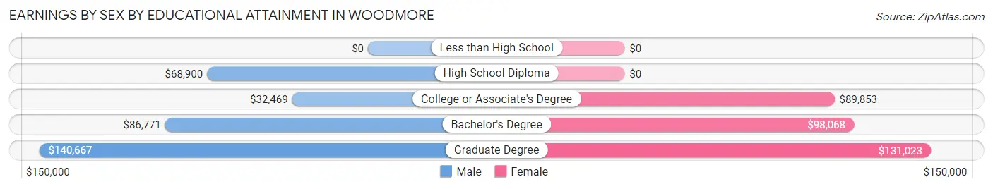 Earnings by Sex by Educational Attainment in Woodmore
