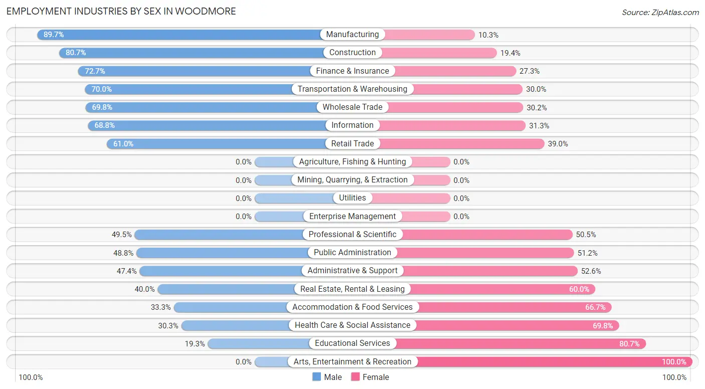 Employment Industries by Sex in Woodmore