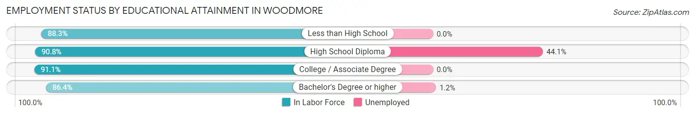 Employment Status by Educational Attainment in Woodmore