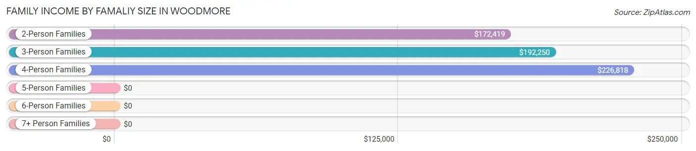 Family Income by Famaliy Size in Woodmore
