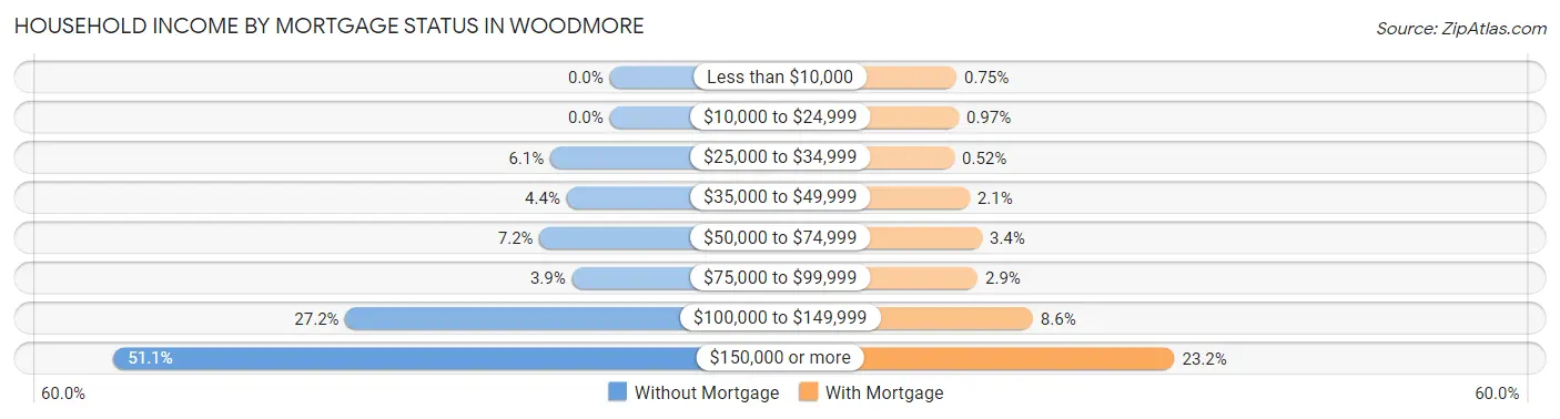Household Income by Mortgage Status in Woodmore