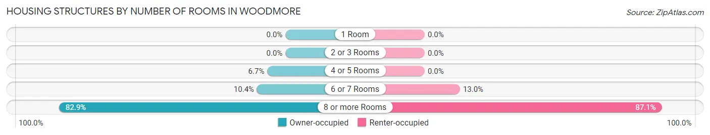 Housing Structures by Number of Rooms in Woodmore