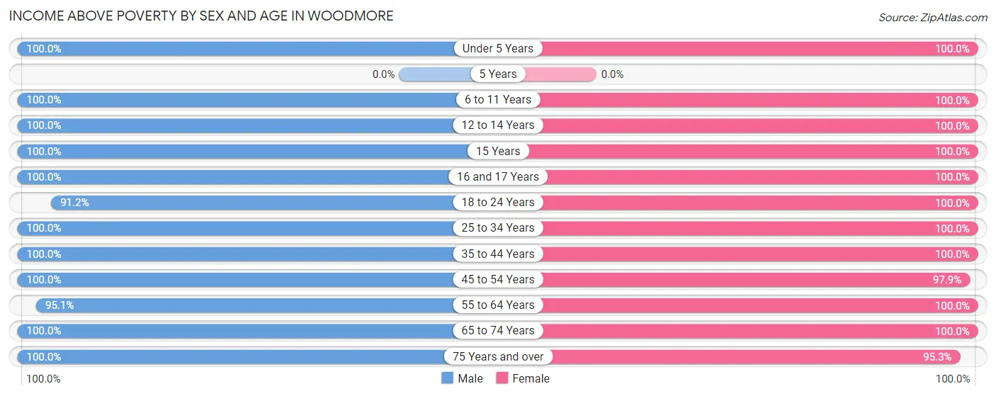 Income Above Poverty by Sex and Age in Woodmore