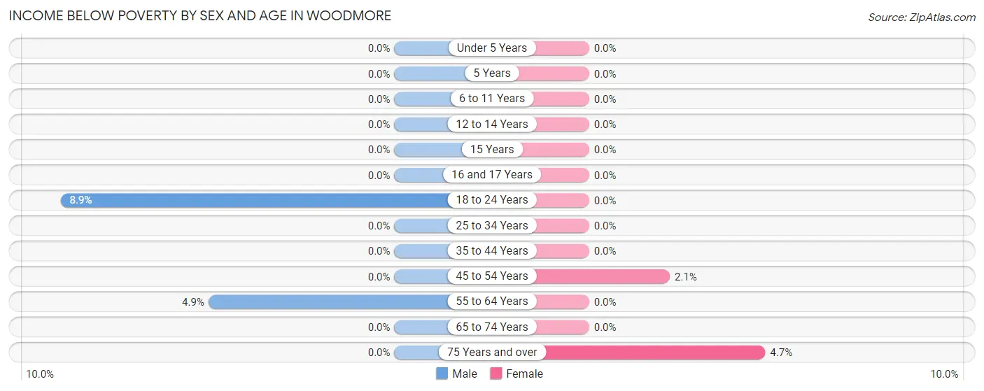 Income Below Poverty by Sex and Age in Woodmore