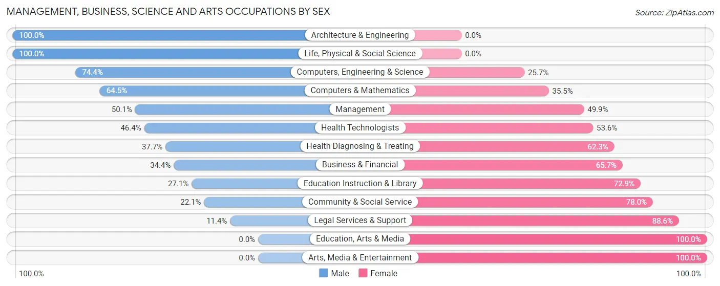 Management, Business, Science and Arts Occupations by Sex in Woodmore